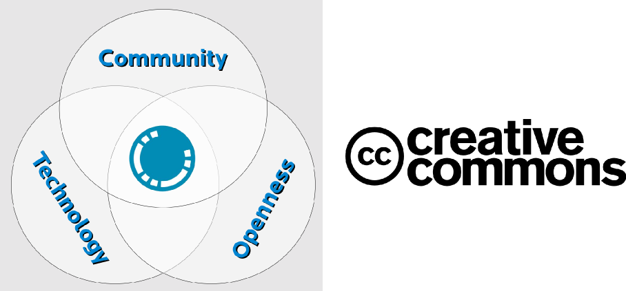 Diagram showing the intersection of our three foundations and Creative Commons
