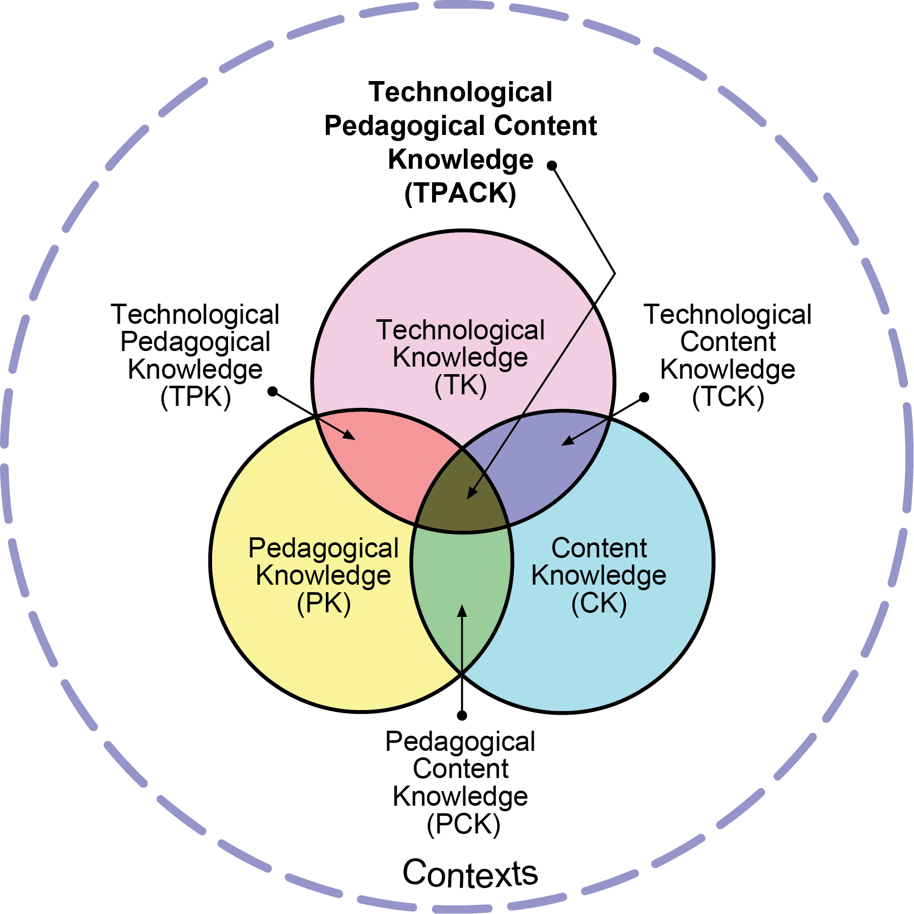 TPACK Model