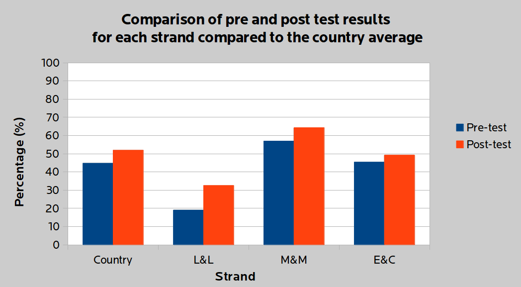 Test results for strands